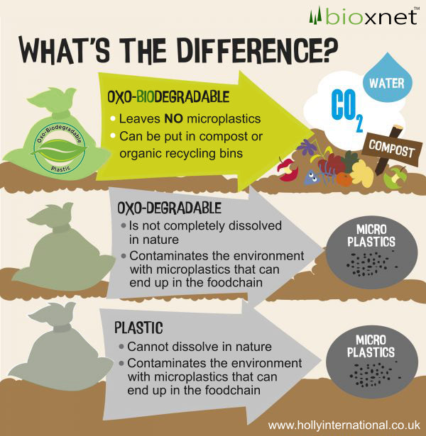 Oxo-Biodegradable Explanation Image